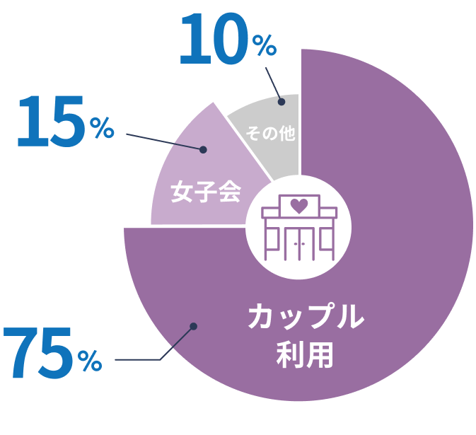 カップル利用75%、女子会15%、その他10%